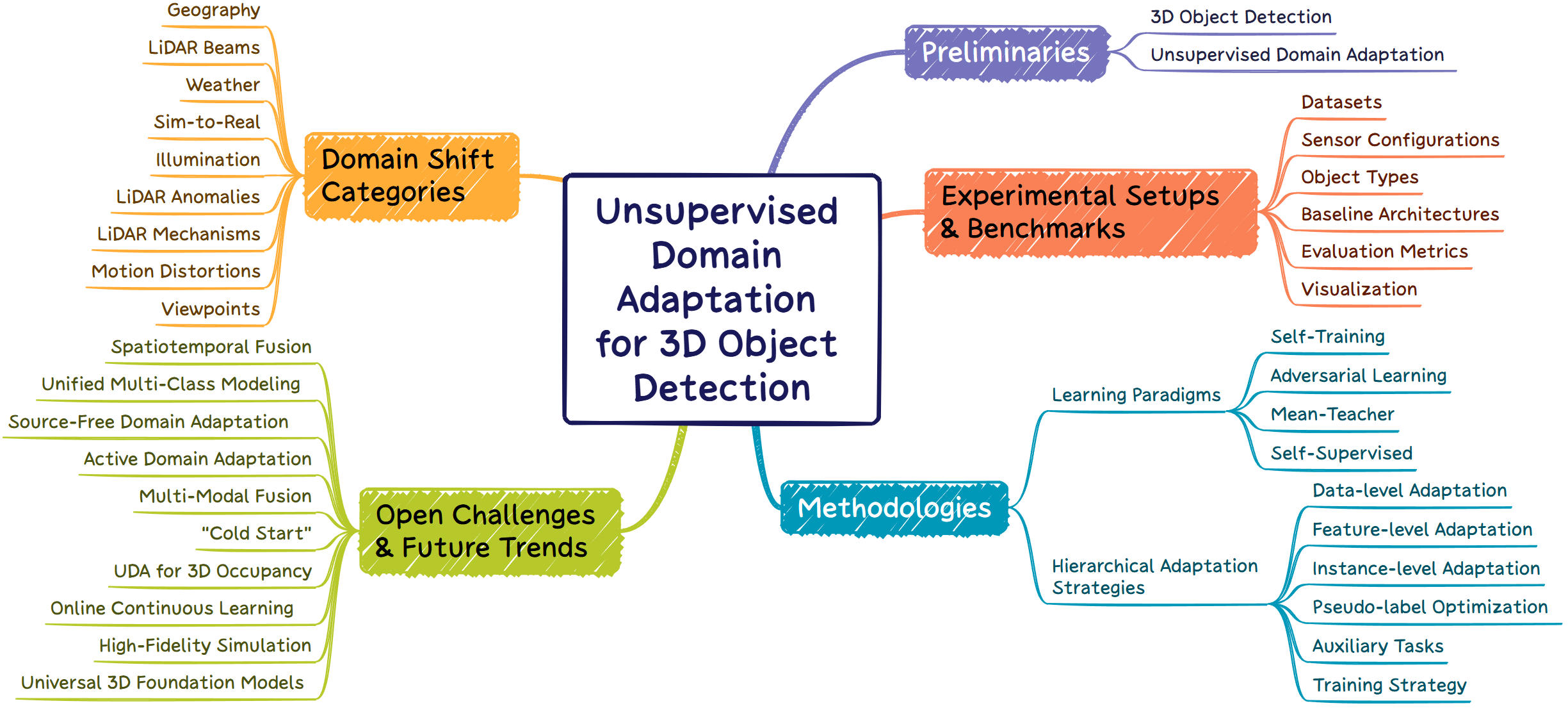 Overview illustration for an unsupervised domain adaptation survey