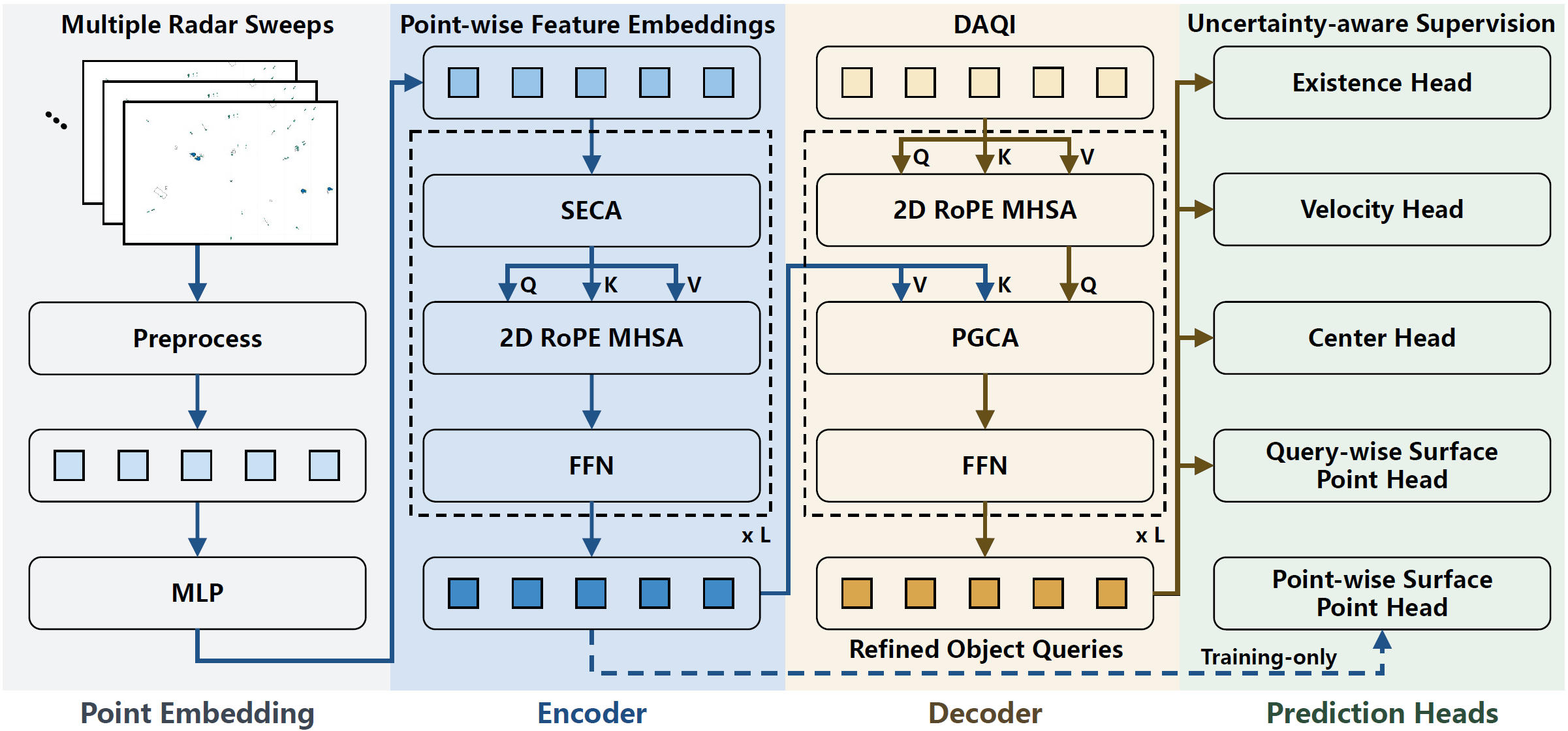 PART architecture overview